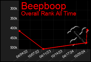 Total Graph of Beepboop