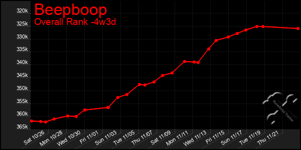 Last 31 Days Graph of Beepboop