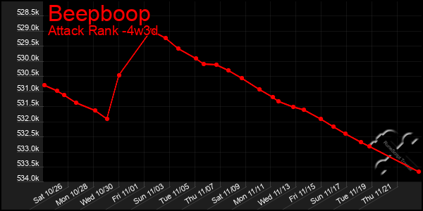 Last 31 Days Graph of Beepboop