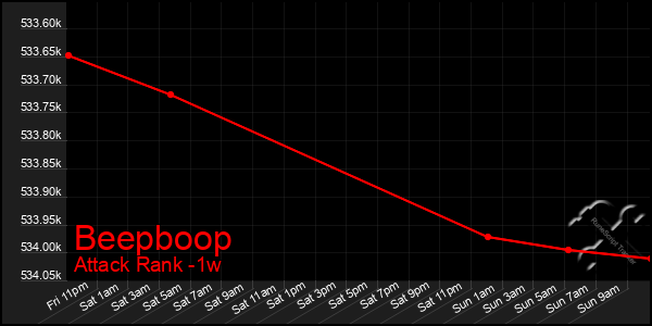 Last 7 Days Graph of Beepboop