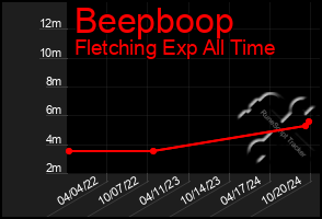 Total Graph of Beepboop