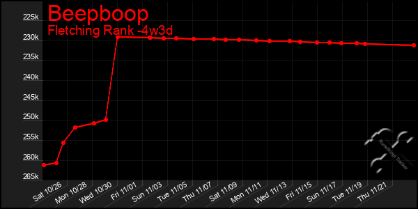 Last 31 Days Graph of Beepboop