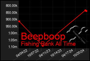 Total Graph of Beepboop