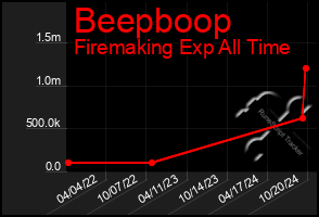 Total Graph of Beepboop