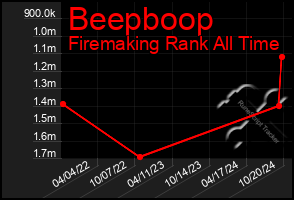 Total Graph of Beepboop