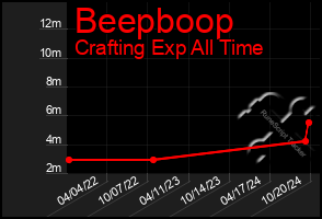 Total Graph of Beepboop