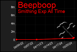 Total Graph of Beepboop