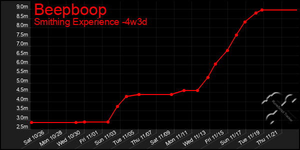 Last 31 Days Graph of Beepboop