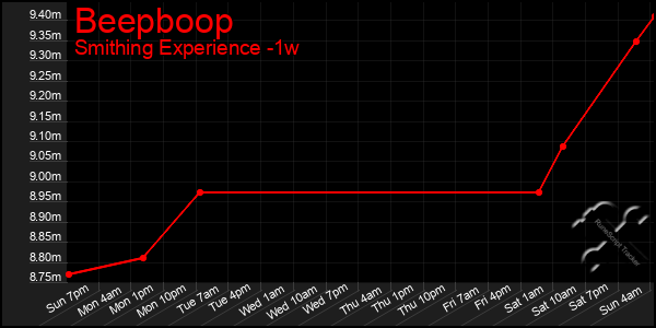 Last 7 Days Graph of Beepboop