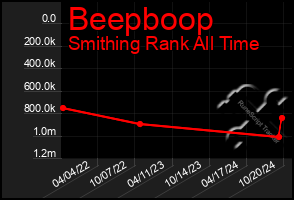 Total Graph of Beepboop