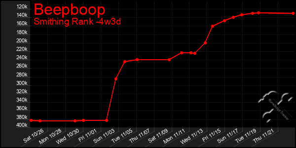 Last 31 Days Graph of Beepboop