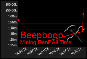 Total Graph of Beepboop