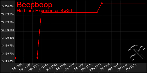 Last 31 Days Graph of Beepboop