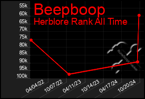 Total Graph of Beepboop