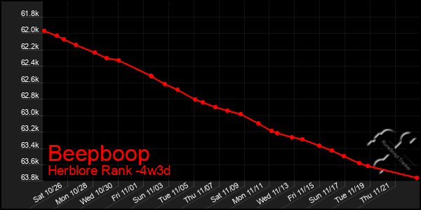 Last 31 Days Graph of Beepboop