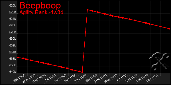 Last 31 Days Graph of Beepboop