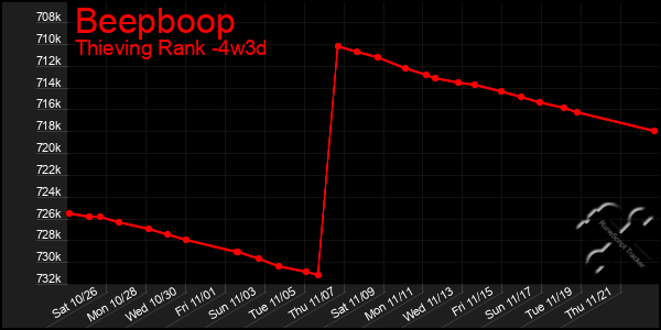 Last 31 Days Graph of Beepboop