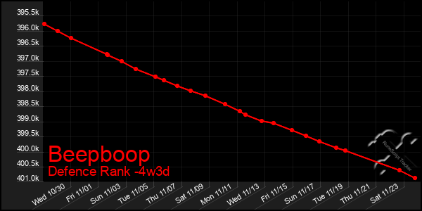 Last 31 Days Graph of Beepboop