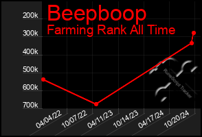 Total Graph of Beepboop