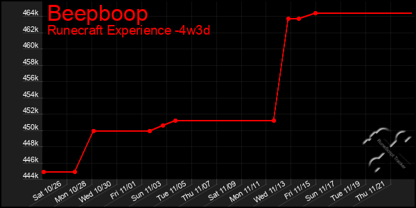 Last 31 Days Graph of Beepboop