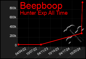 Total Graph of Beepboop