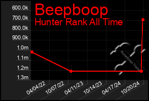 Total Graph of Beepboop