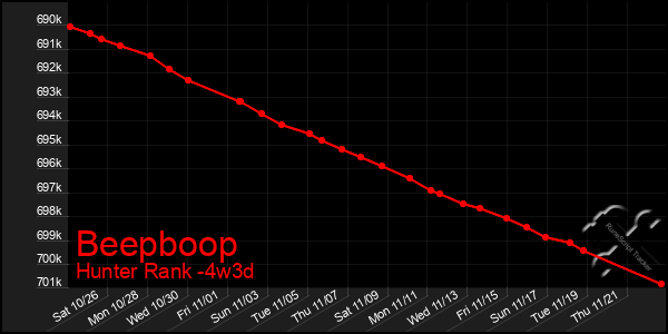 Last 31 Days Graph of Beepboop