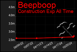 Total Graph of Beepboop