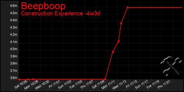 Last 31 Days Graph of Beepboop