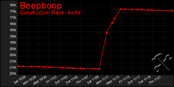 Last 31 Days Graph of Beepboop