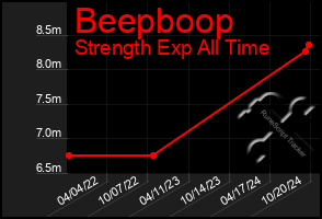 Total Graph of Beepboop