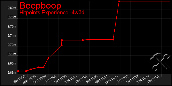 Last 31 Days Graph of Beepboop