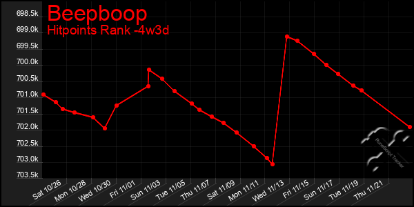 Last 31 Days Graph of Beepboop