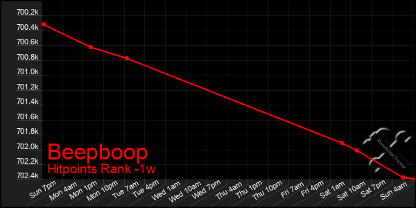 Last 7 Days Graph of Beepboop