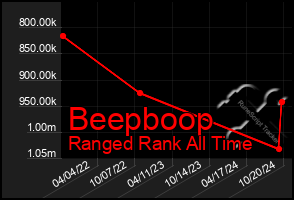 Total Graph of Beepboop