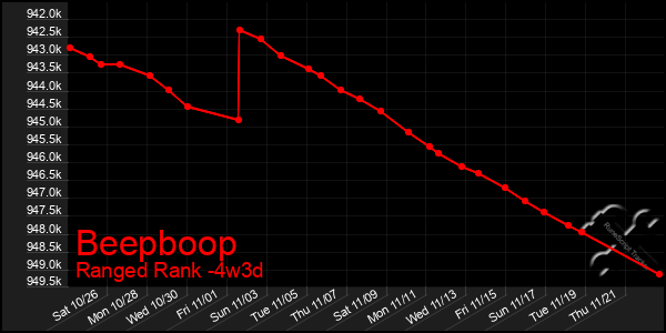 Last 31 Days Graph of Beepboop