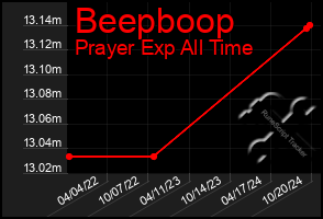 Total Graph of Beepboop