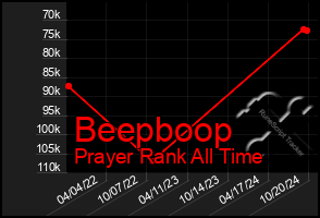 Total Graph of Beepboop