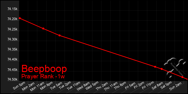 Last 7 Days Graph of Beepboop