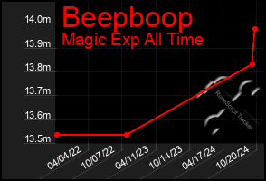 Total Graph of Beepboop