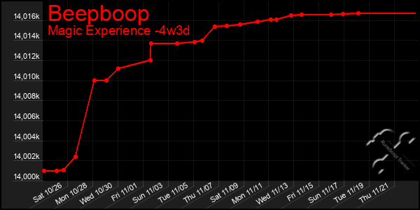 Last 31 Days Graph of Beepboop