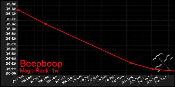 Last 7 Days Graph of Beepboop