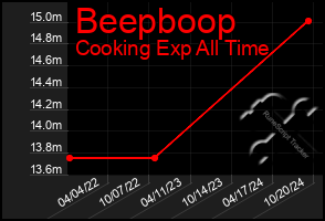 Total Graph of Beepboop