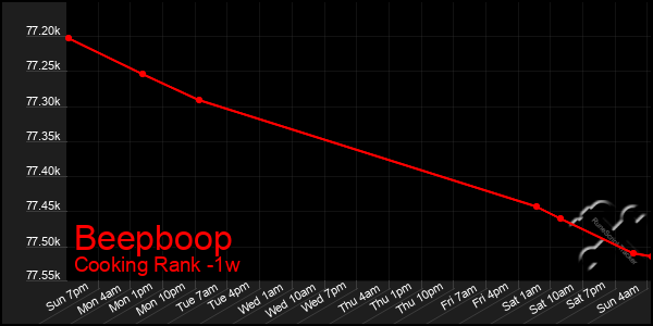 Last 7 Days Graph of Beepboop