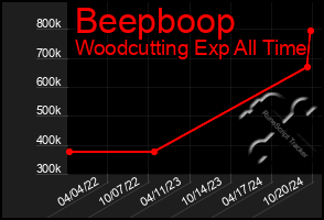 Total Graph of Beepboop