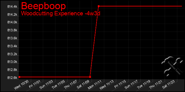 Last 31 Days Graph of Beepboop