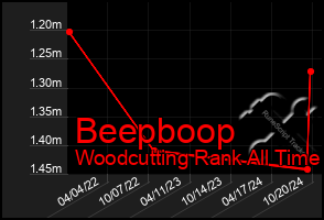 Total Graph of Beepboop