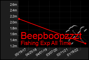 Total Graph of Beepboopzzzt