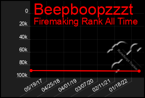 Total Graph of Beepboopzzzt