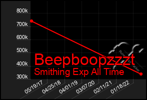 Total Graph of Beepboopzzzt